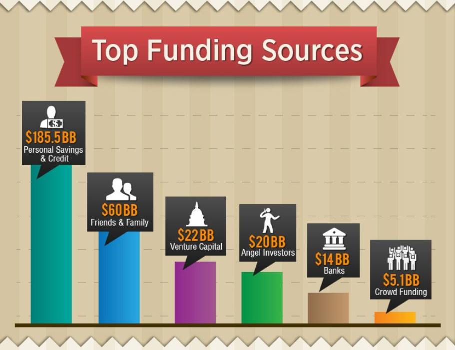 startup sources of funding