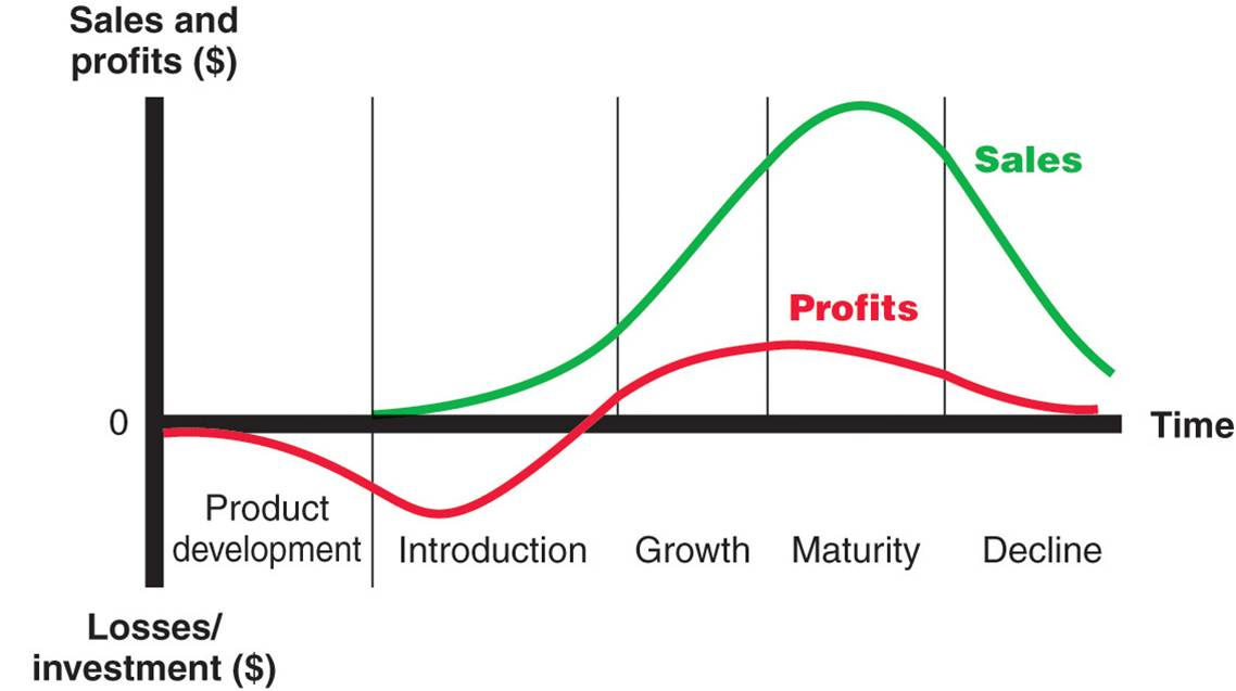 Growth Stage of Product Life Cycle: Sales and Profits