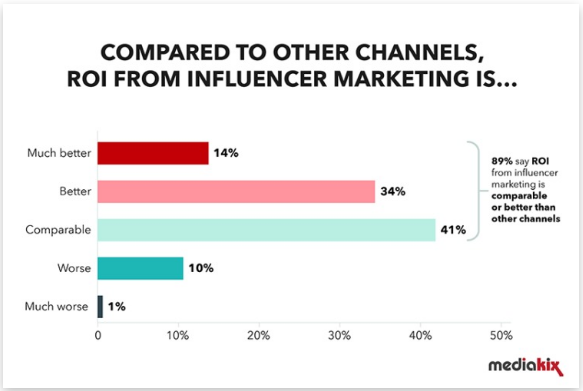 influencer marketing statistics