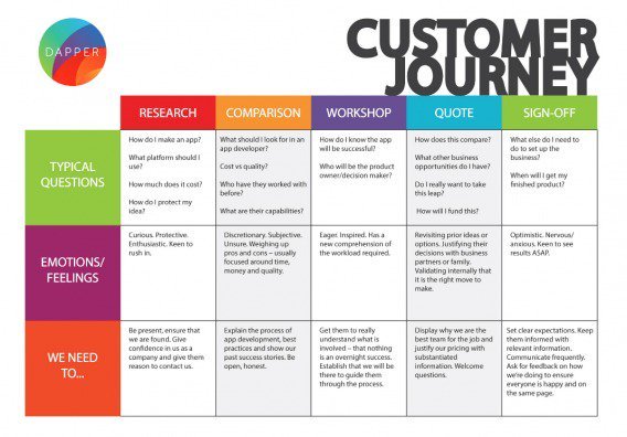 customer journey map example