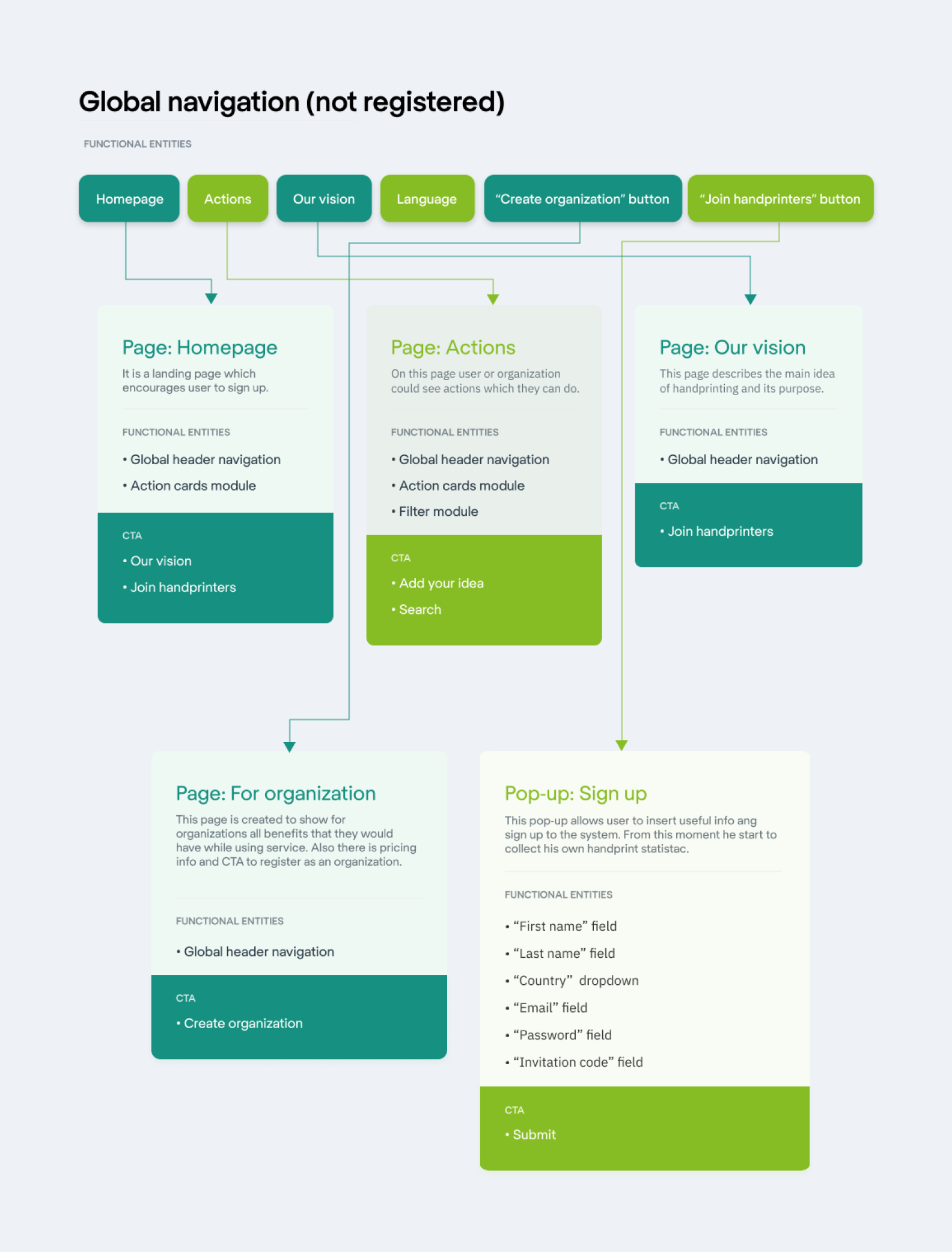 method of product design: example of user flow