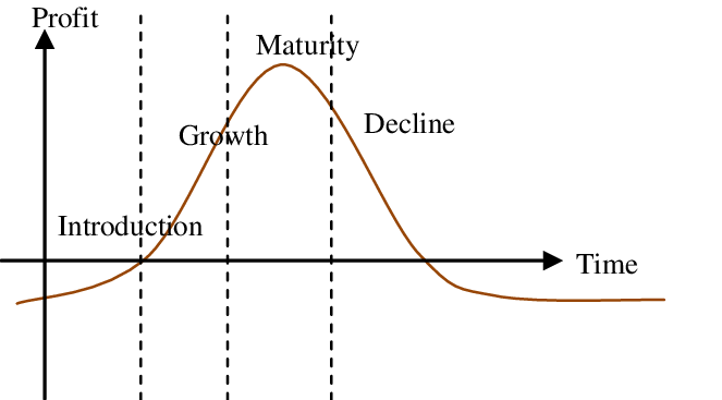 product life cycle graph