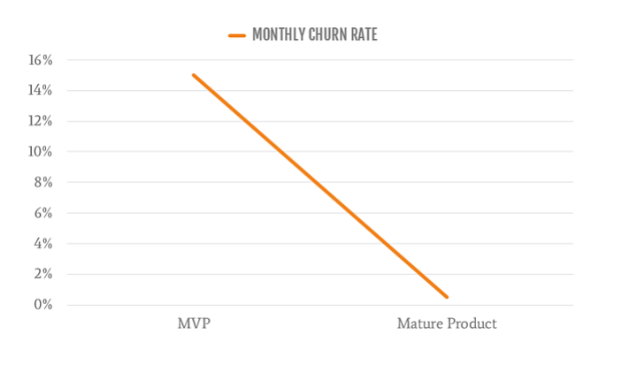 a graph shows churn rate and company stage correlation