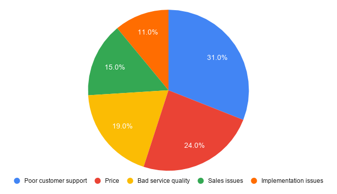 a graph shows churn reasons split - poor customer support, pricing issue, bad service quality, sales issues, implementation issues