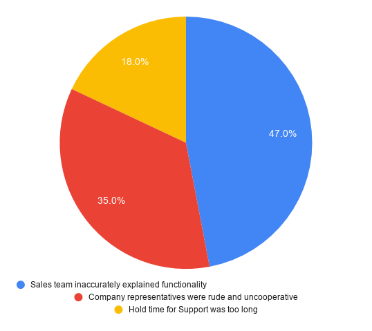 a graph with poration split showing that bad customer support is a main churn reason