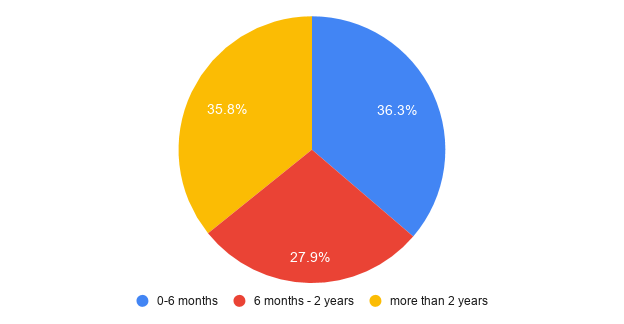 a graph shows churn rate and customer lifetime correlation