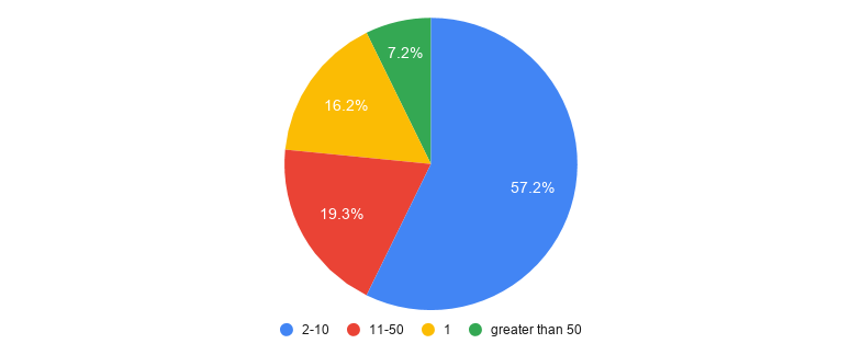 a graph shows churn rate and company size correlation