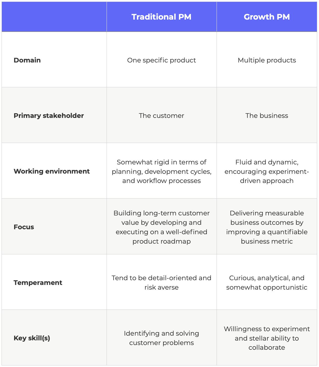 comparison of growth product manager and traditional PM
