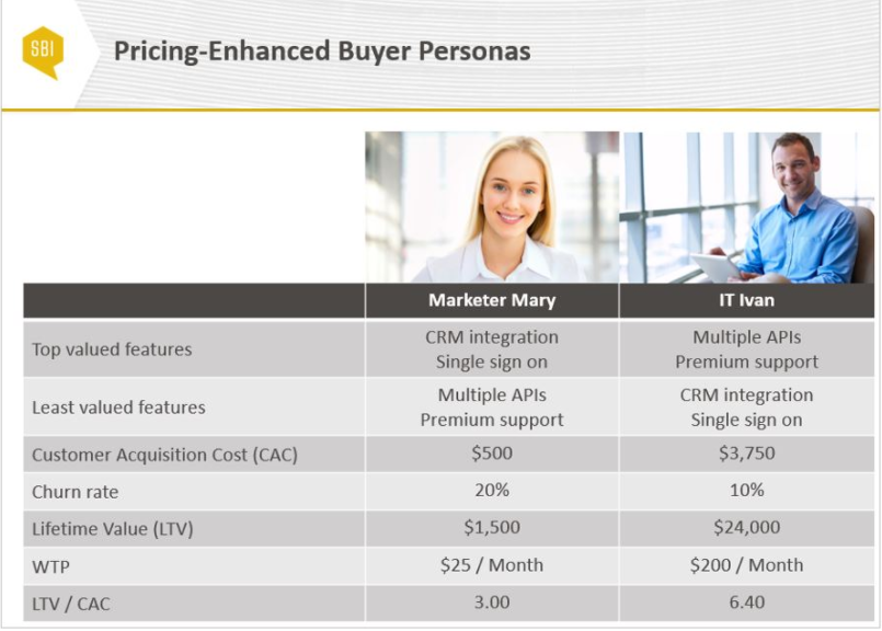 pricing-enhanced buyer personas