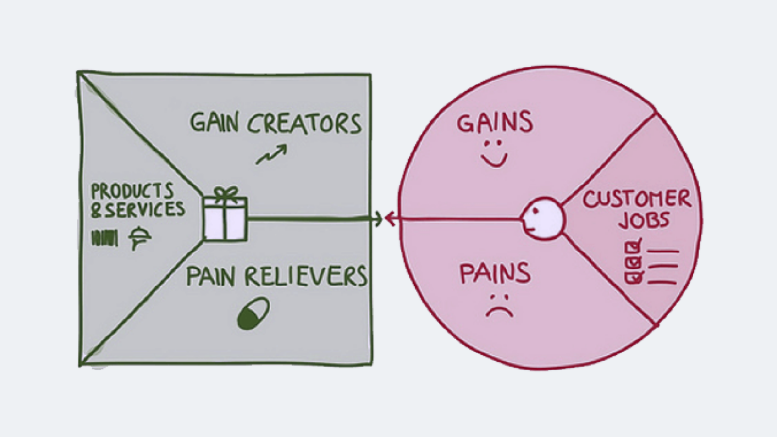 customer pains and customer gains