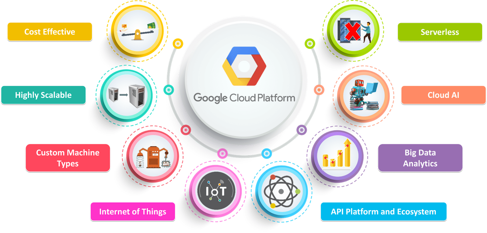 Advantages of Google cloud for hosting SaaS applications