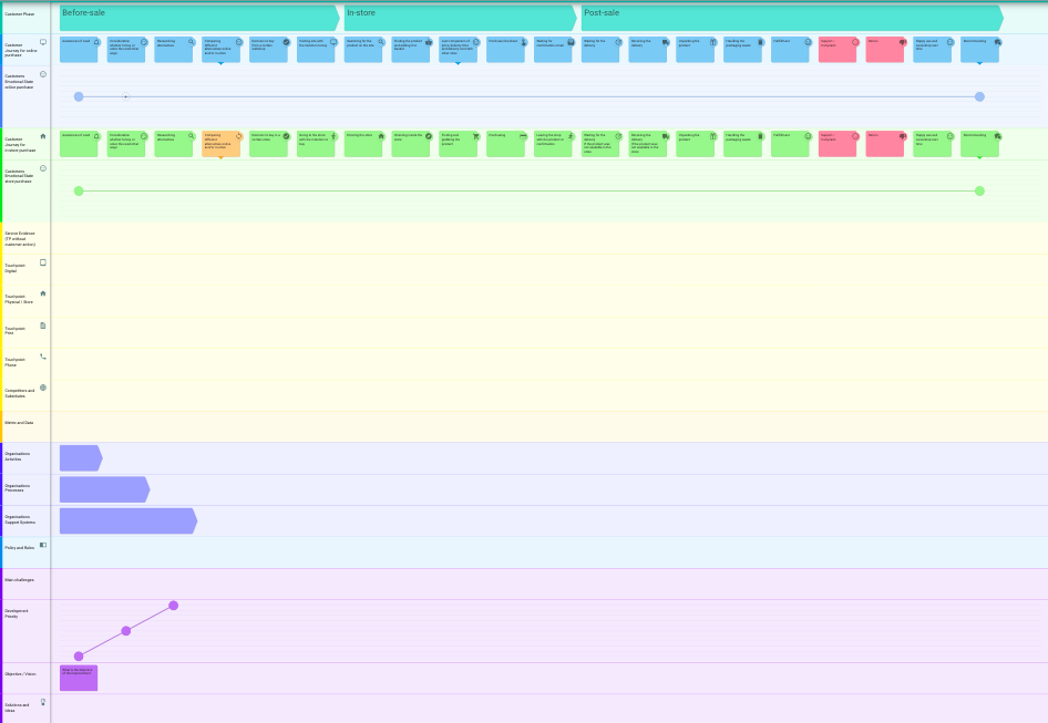 customer journey map template by Custellence