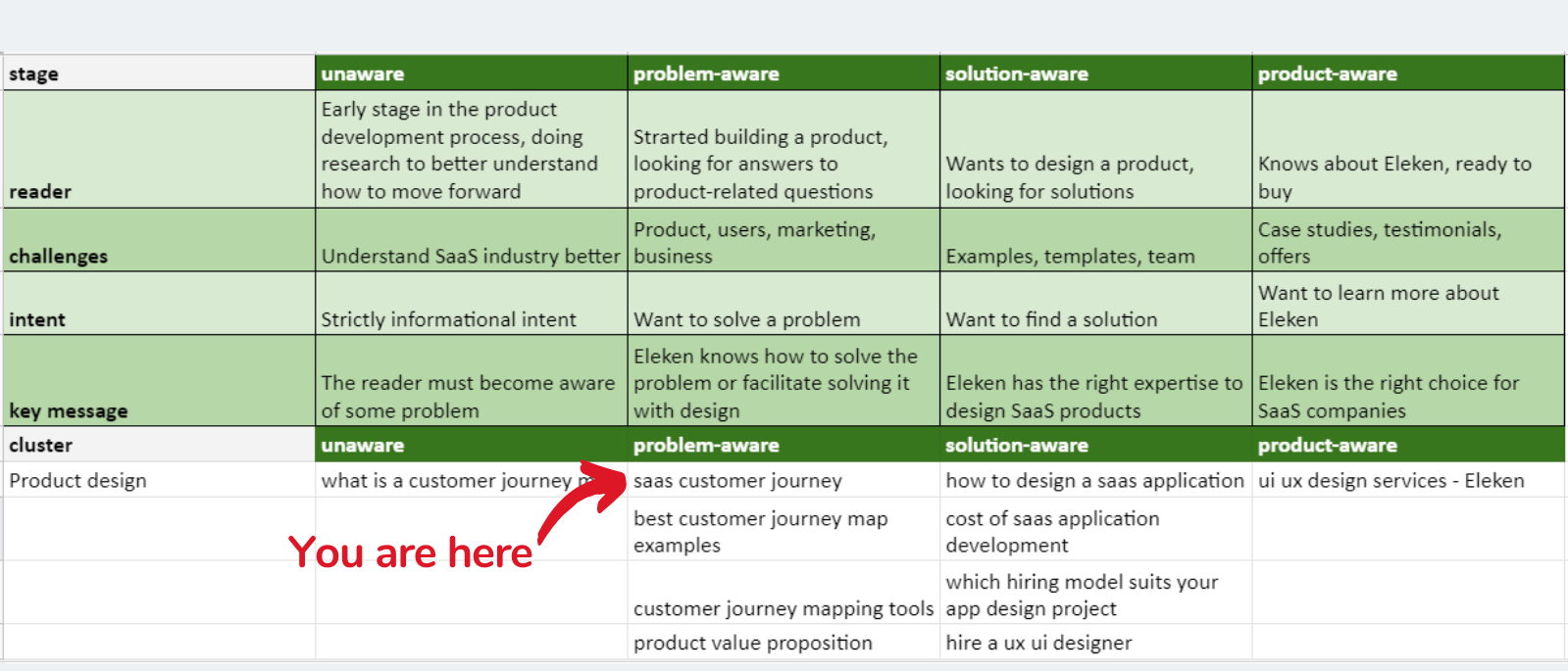 Journey mapping example by Eleken