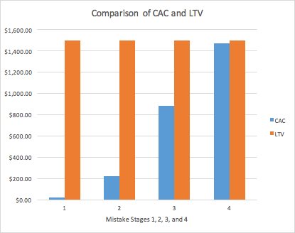 comparison of cac and ltv