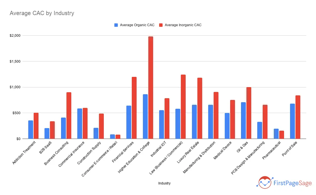 customer acquisition cost by industry