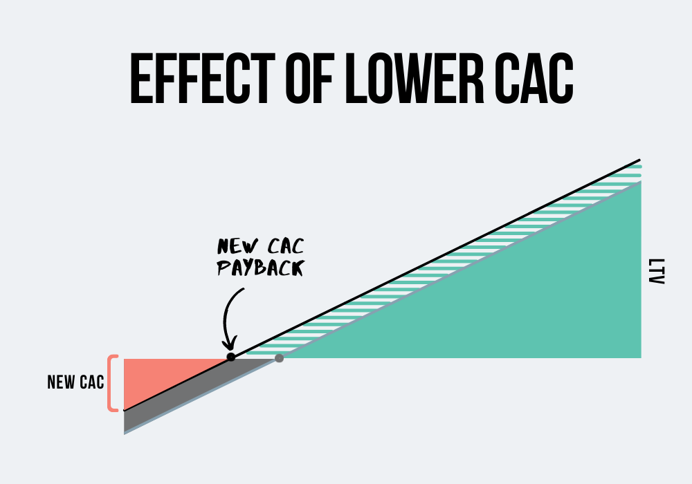 How to lower customer acquisition costs