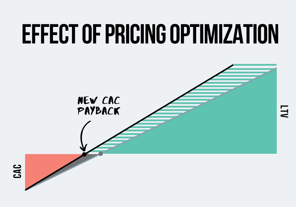 pricing optimization vs CAC payback period