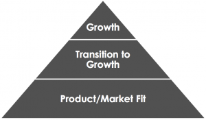 product-market fit >> transition to growth >> growth