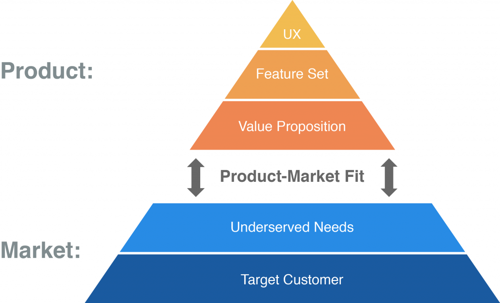 Target Customer >> Underserved Needs >> Product-market fit >> Value proposition >> Feature Set >> UX