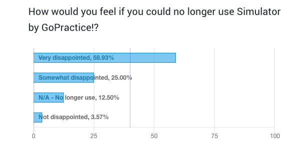 How would you feel if you could no longer use Simulator by GoPractice? 1. Very disappointed 2. Somewhat disappointed 3. N/A - No longer use 4. Not disappointed