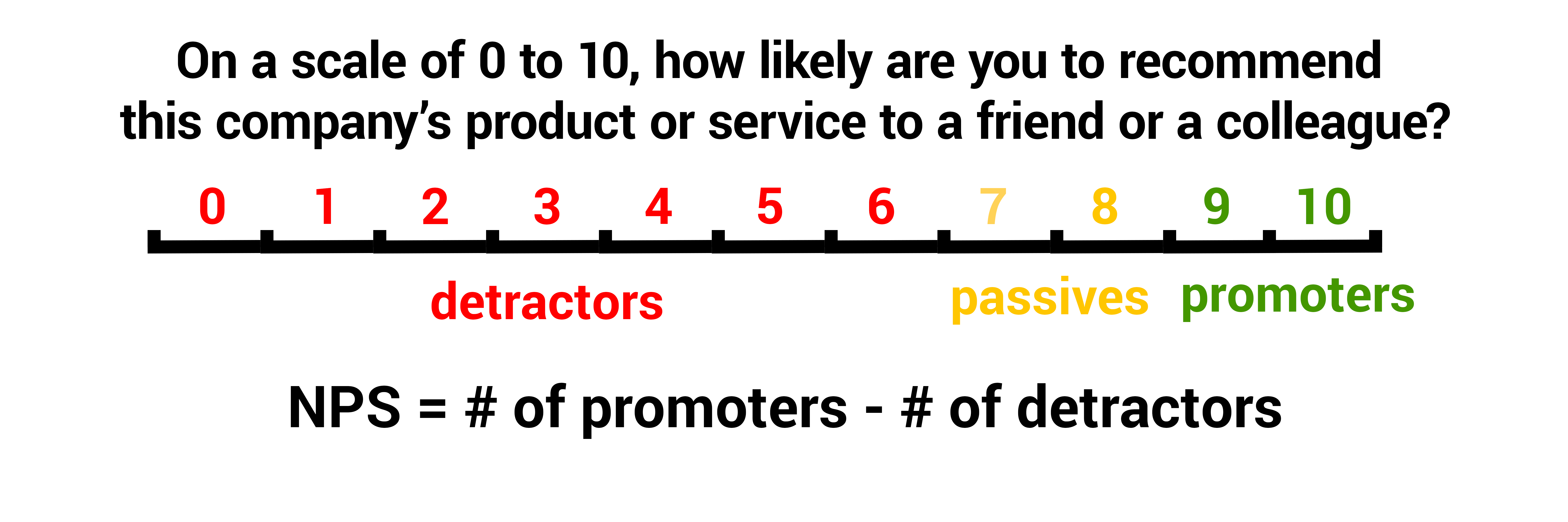 0-6 = detractors. 7-8 = passives. 9-10 = promoters. NPS= # of promoters - # of detractors