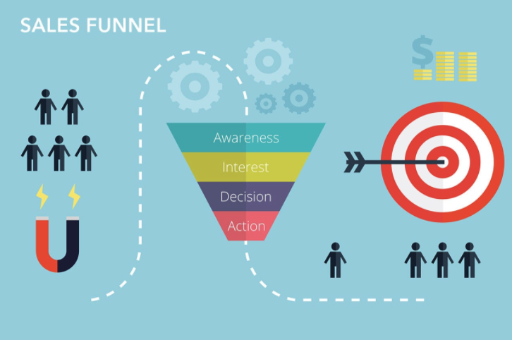 saas sales funnel stages -awareness, interest, desire, action