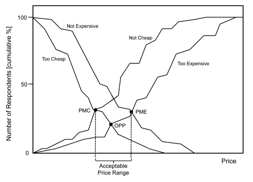 Van Westendorp price sensitivity meter histogram