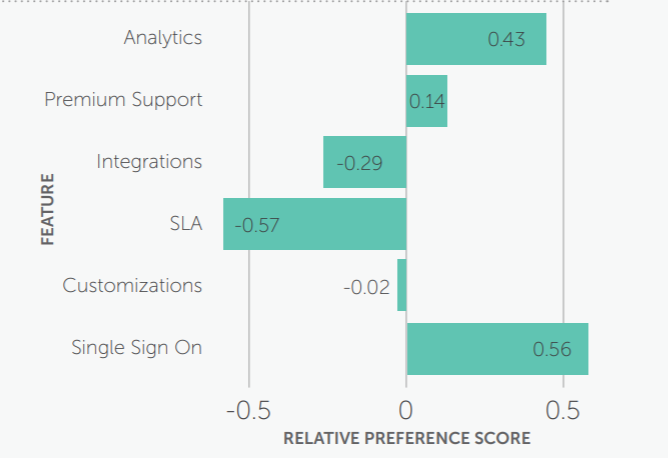 Relative preference survey processing