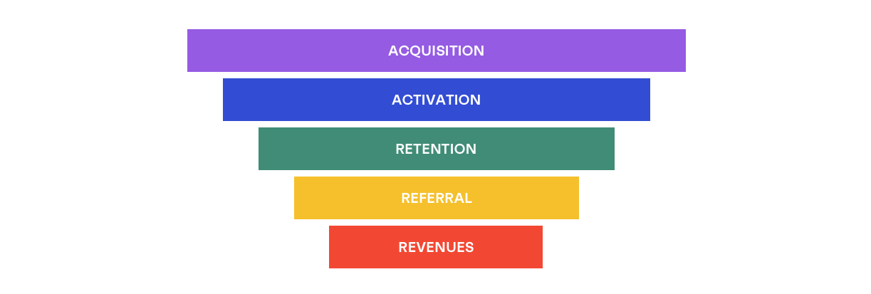 sales funnel for a SaaS startup