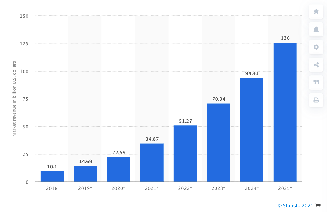 market revenue growth in billion US dollars. From 10.1 in 2018 projected to reach 34.87 in 2021 and 126 in 2025
