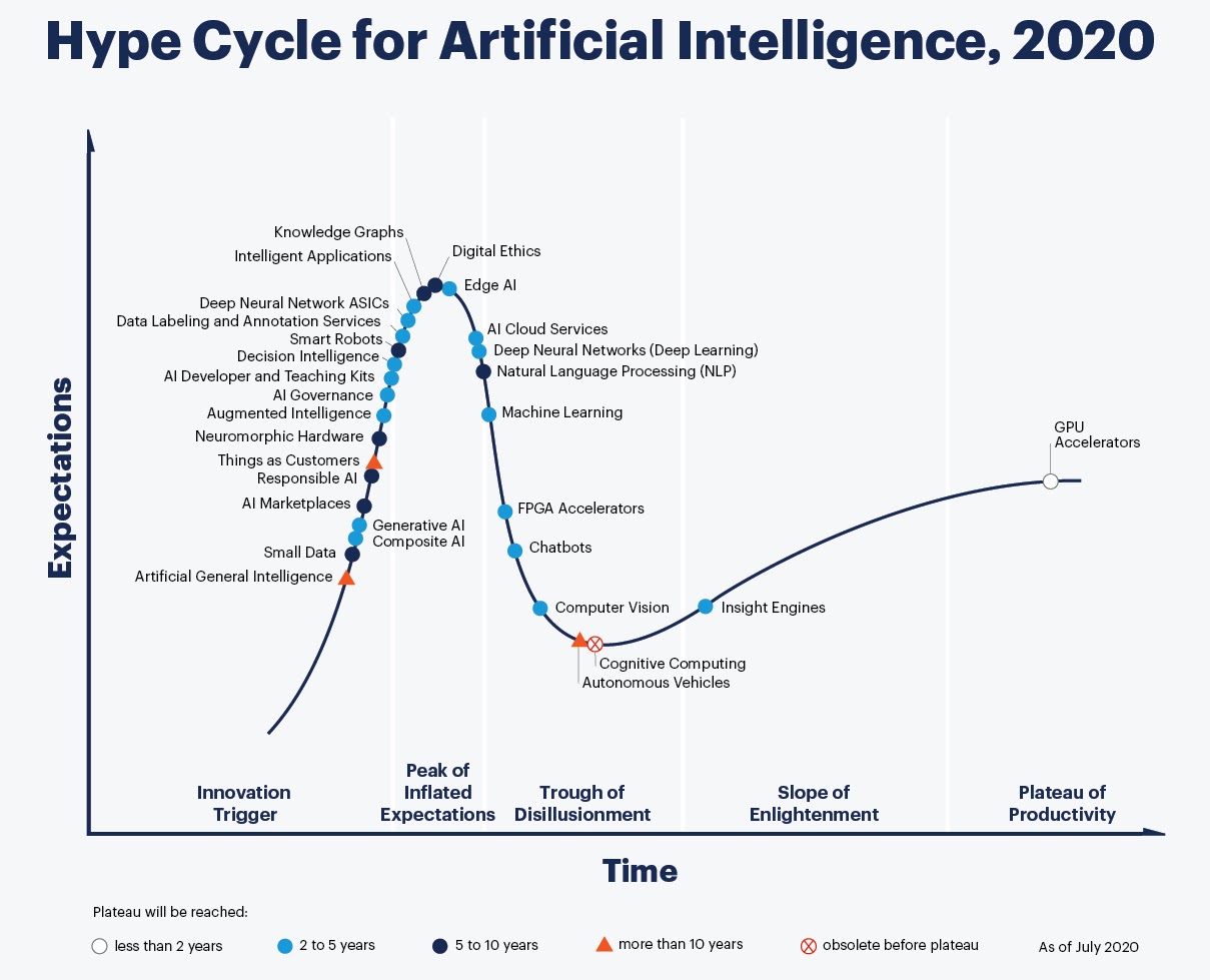 Hype cycle for Artificial Intelligence, 2020