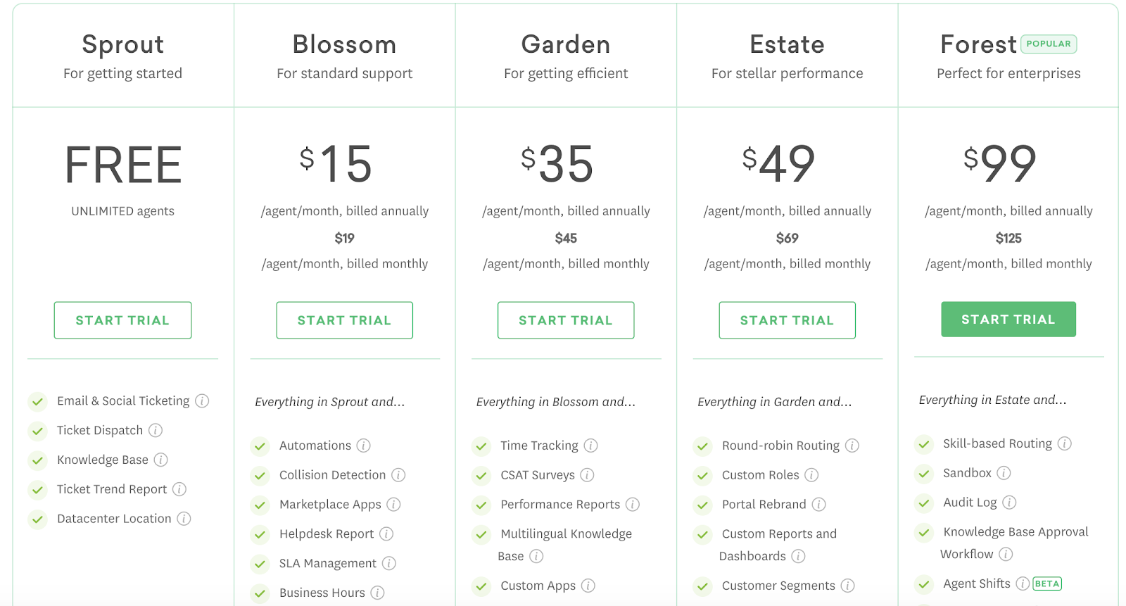 Freshdesk pricing plans from Sprout to Forest
