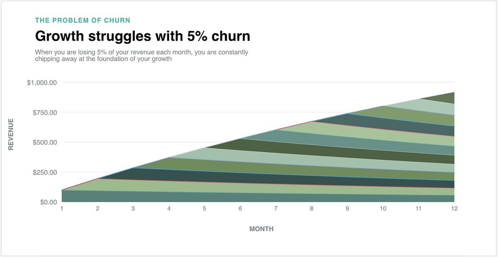 an image showing how churn rate compounds over time . It may not seem a big problem to lose 5% of customers during one month. However, considering that this figure compounds over time, the monthly 5% churn will lead to a huge revenue loss in terms of a year.