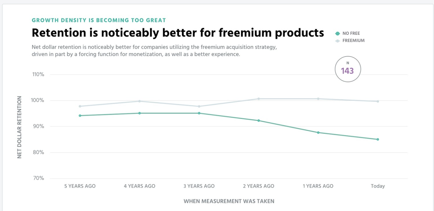 an image saying that companies that employ freemium pricing have higher retention rate than those who use different pricing model