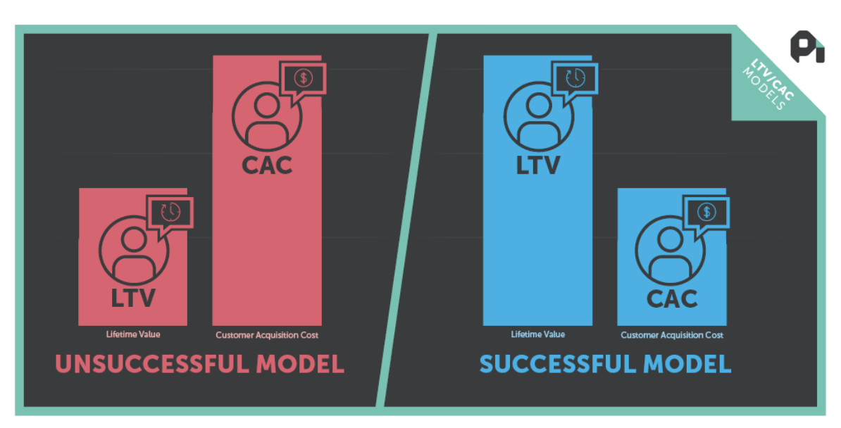 an image showing that unsucessful business model leads to high CAC and low LTV. A successful business model leads to the high LTV and low CAC