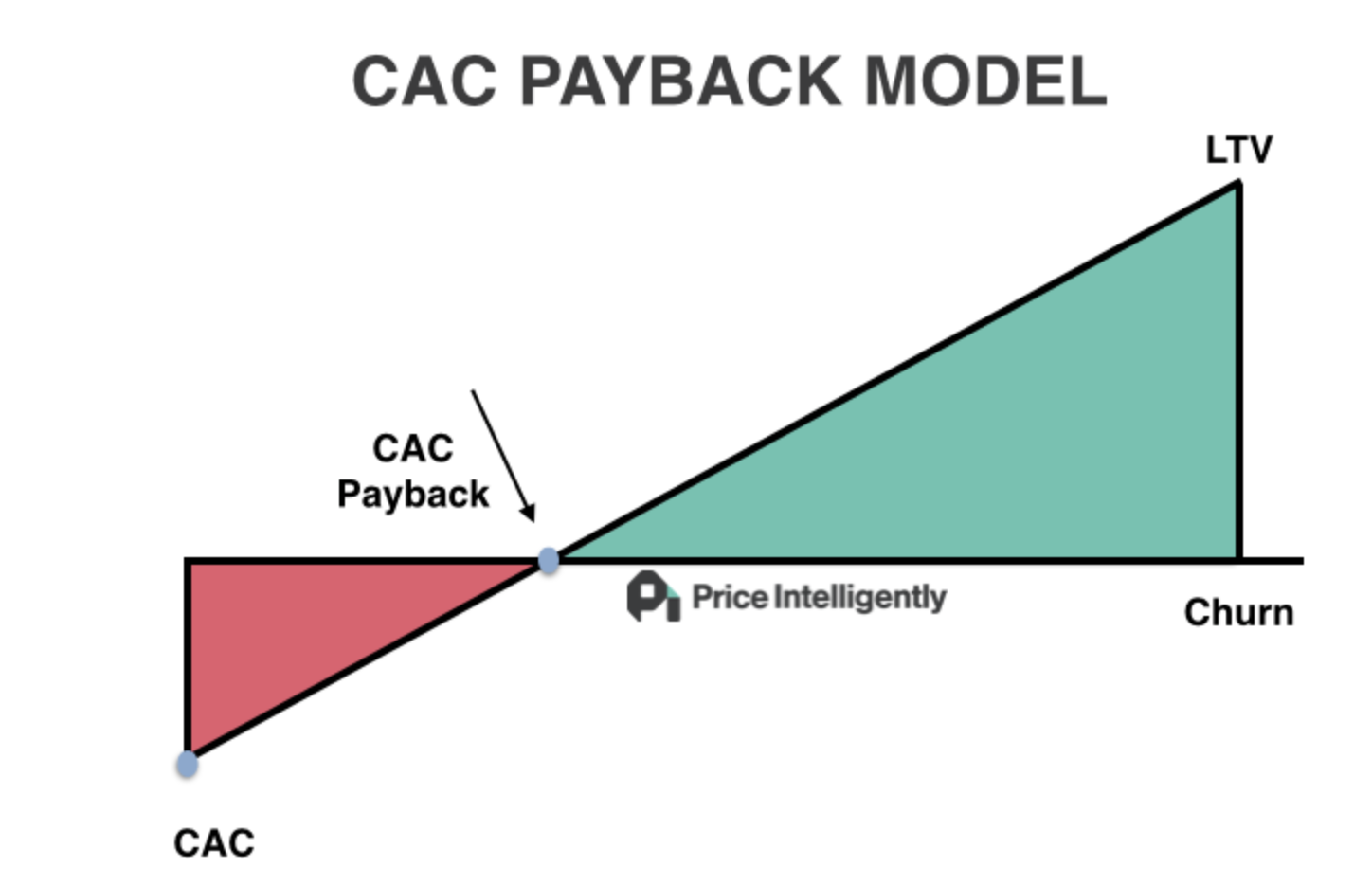an image saying that early-staged SaaS businesses often have CAC much higher than monthly revenue generated by acquired customers. It takes quite a while to get back those investments and hit a break-even point.