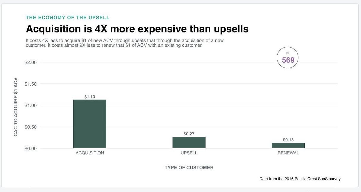 a graph saying that customer acquisition is much more expensive than current customers upsells