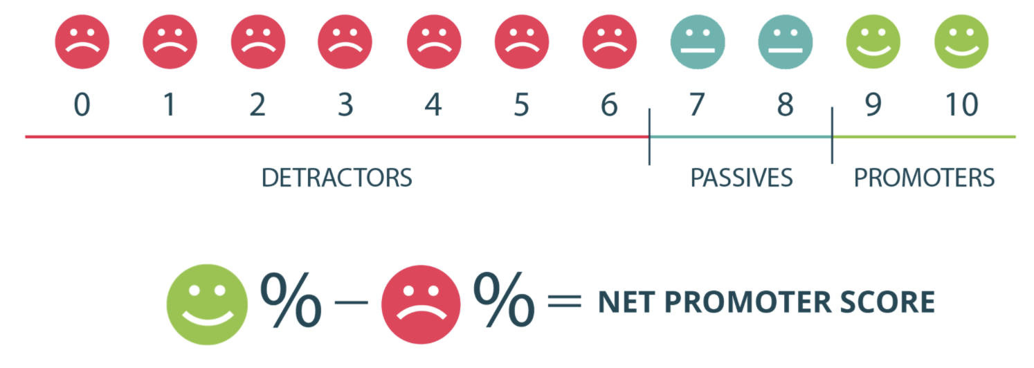 an image that explains how to calculate Net Promoter Score