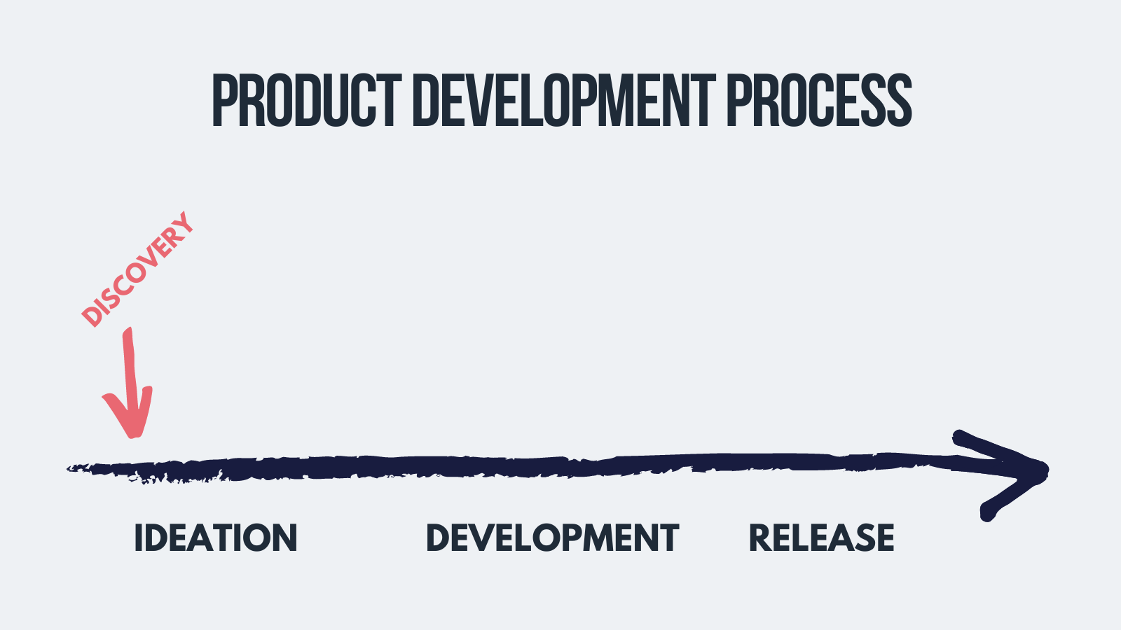 discovery phase of ux research process