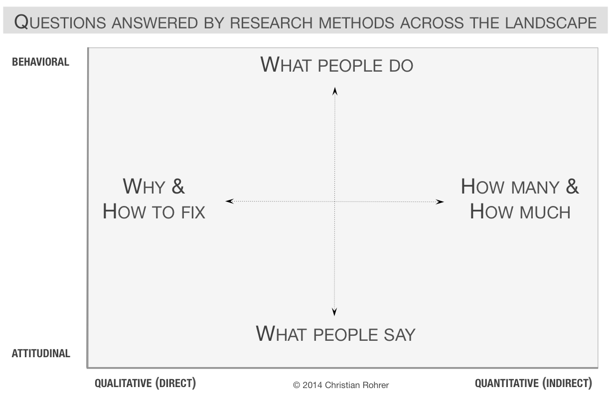 questions answered by user research methods