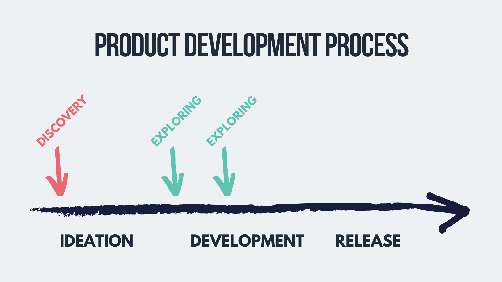 exploring phare of ux research process