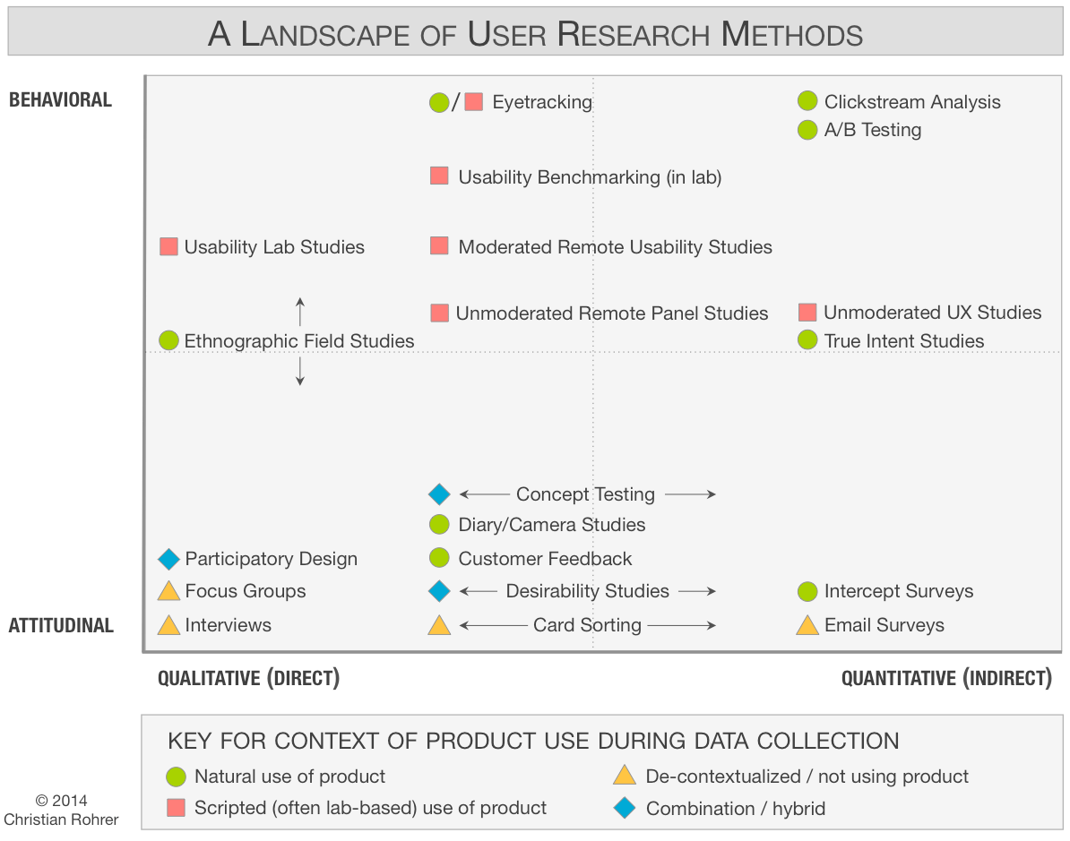 a landscape of user research methods