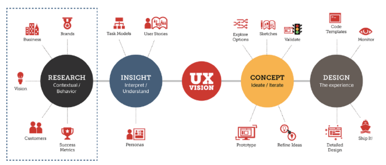 components of a UX design process