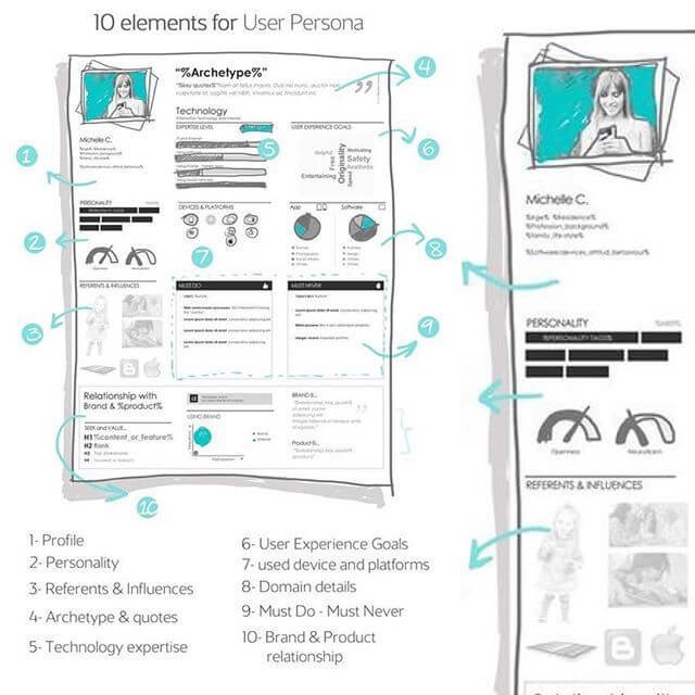 elements for user personas