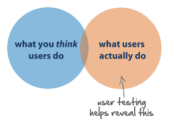 The image saying that to understand what users actually do on your website, you should conduct user testing