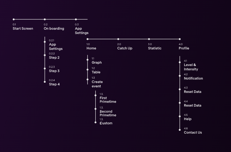 user flow example