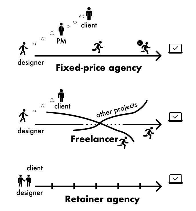 Fixed-price agency vs Freelancer vs Retainer agency