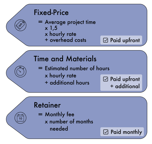 Fixed price = average project time x 1,5 x hourly rate + overhead costs Time and Materials = Estimated number of housr x hourly rate + additional hours Retainer = monthly fee x number of months needed