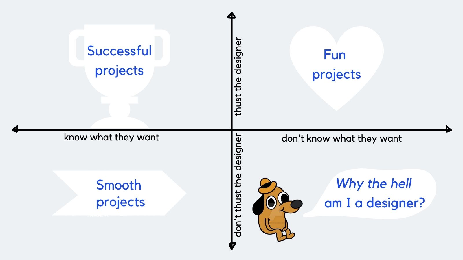 typology of projects based on the level of the customer’s comprehension