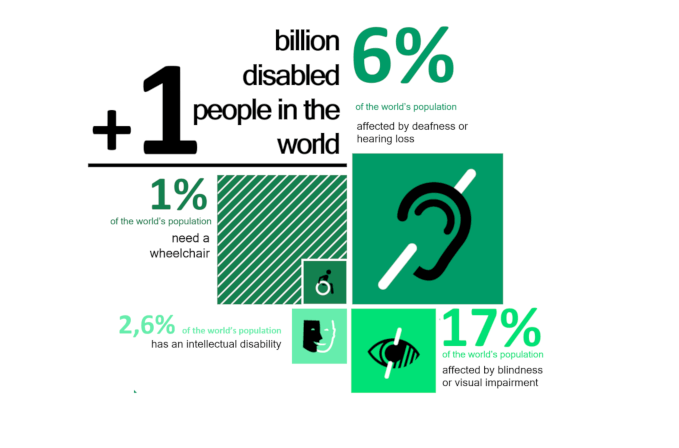Around 6% of the world's population has some kind of disability